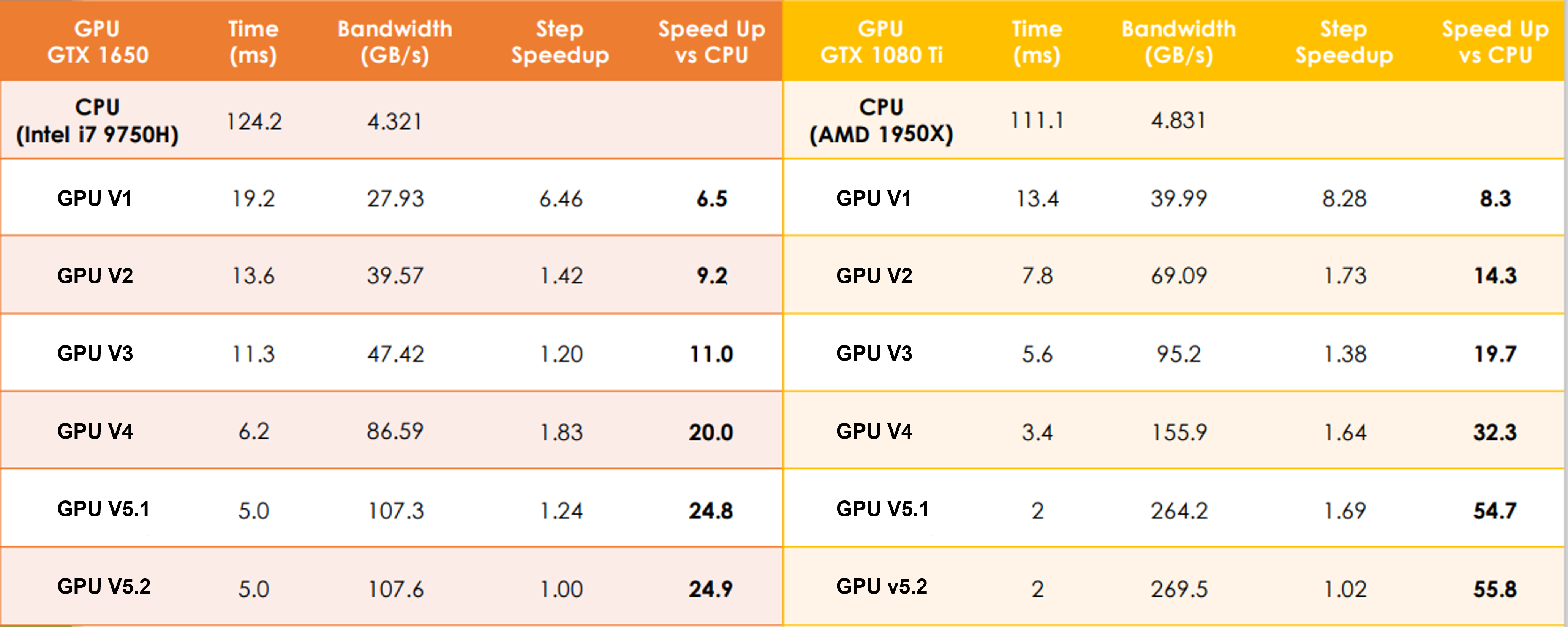 Reduction benchmark